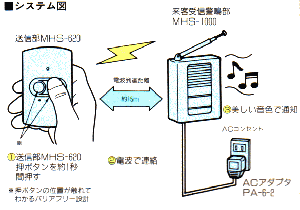 MHS-1620 システム図