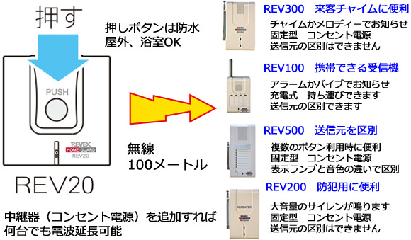 用途に合わせてREV300 REV100 REV500 REV200と組み合わせます