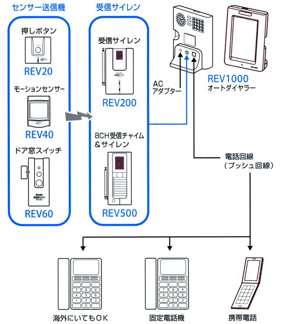 オートダイヤラー(自動通報装置) Revex REV1000の接続例
