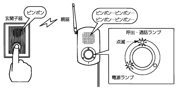 無線インターホン(玄関) 無線100m HC-10通販【即日発送】｜e防犯.com