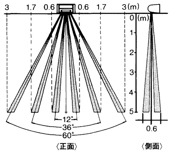 正面と側面からみたセンサー検知エリア