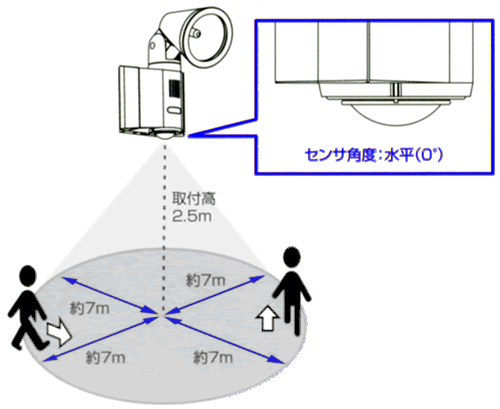 SL101Aの検知エリア 水平