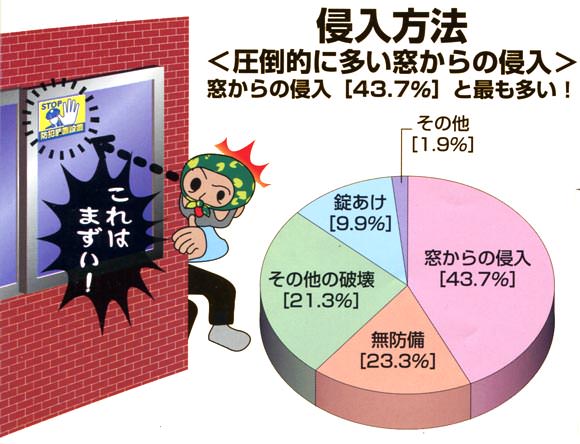 窓からの侵入が一番多い