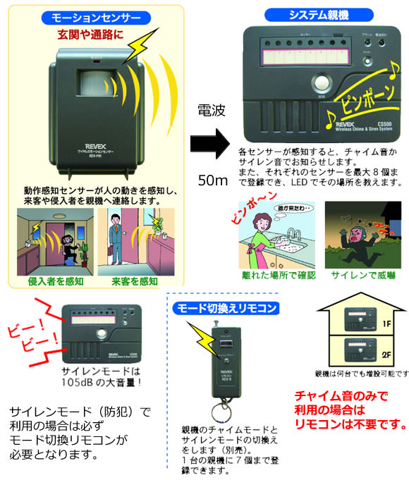 センサーREV-PIRが人を感知すると、システム親機CS-500でお知らせ