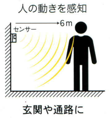 人の動きを感知　玄関や通路に