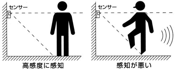 センサーの感度と方向の関係