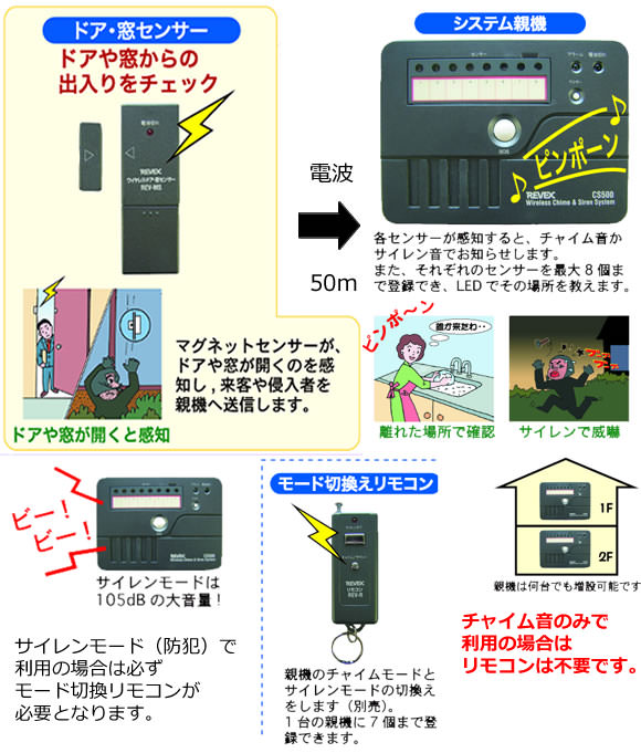 センサーREV-MSが開閉を検知すると、システム親機CS-500でお知らせ