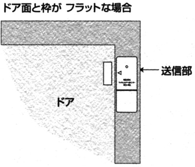 フラットな場合