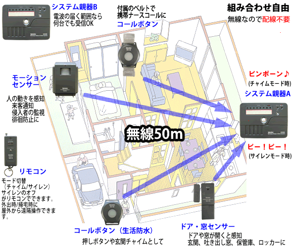 ワイヤレス チャイム・サイレンシステム　利用例