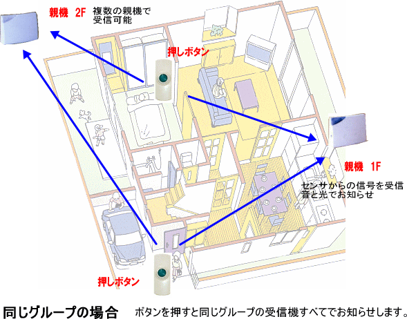 ワイヤレス チャイム システム利用例1