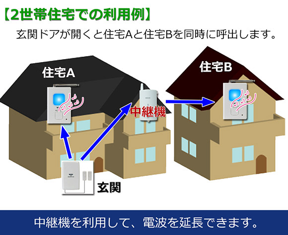 2世帯住宅でドアセンサーを徘徊防止で利用例　中継機追加で延長可能