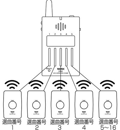 携帯型受信チャイム　選曲番号と表示ランプの関係